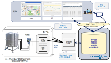 NEC面向中國市場推出液化氣及燃料可視化管理解決方案